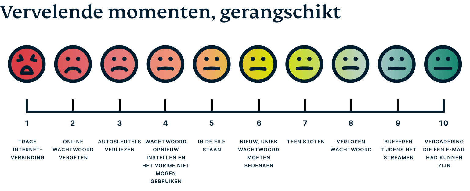 Grafiek: Wat vinden respondenten het vervelendst?