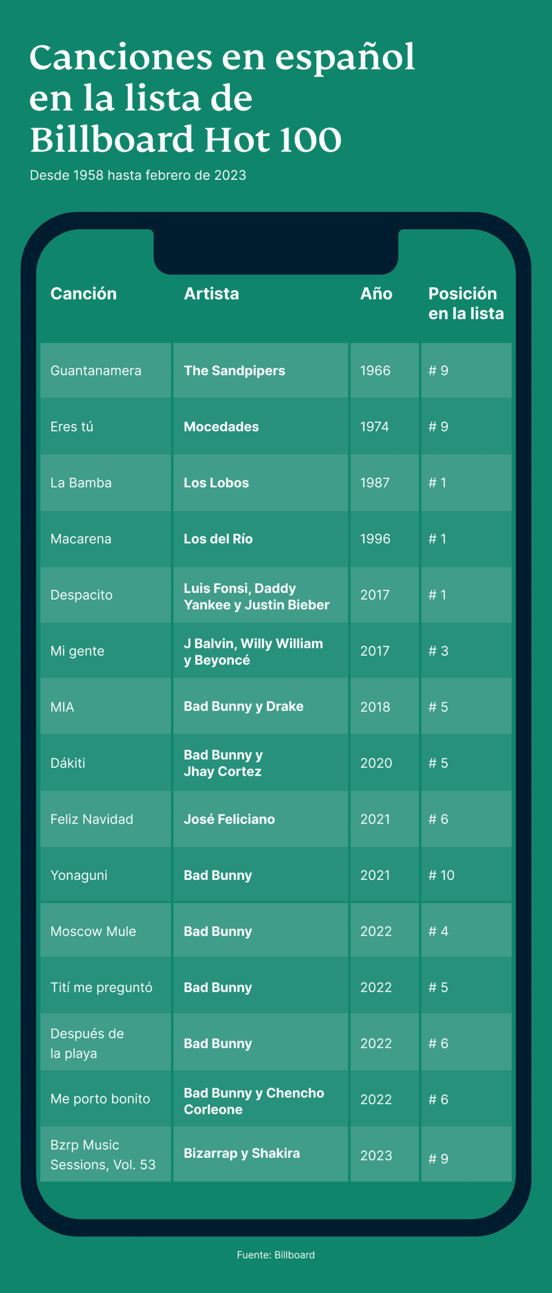 Canciones En Español En La Lista De Billboard Hot 100 Scaled