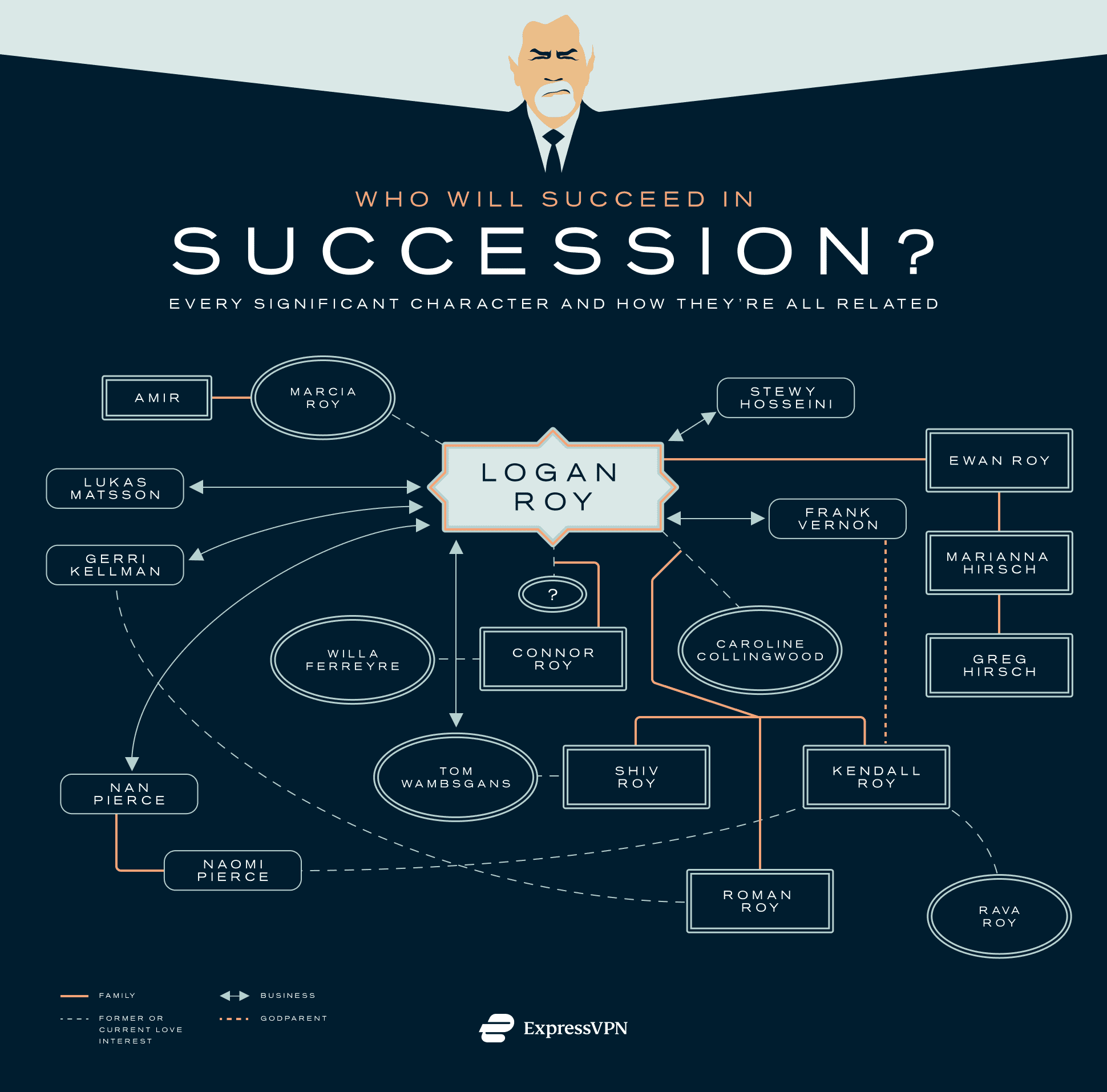 Succession Roy family tree and company diagram.