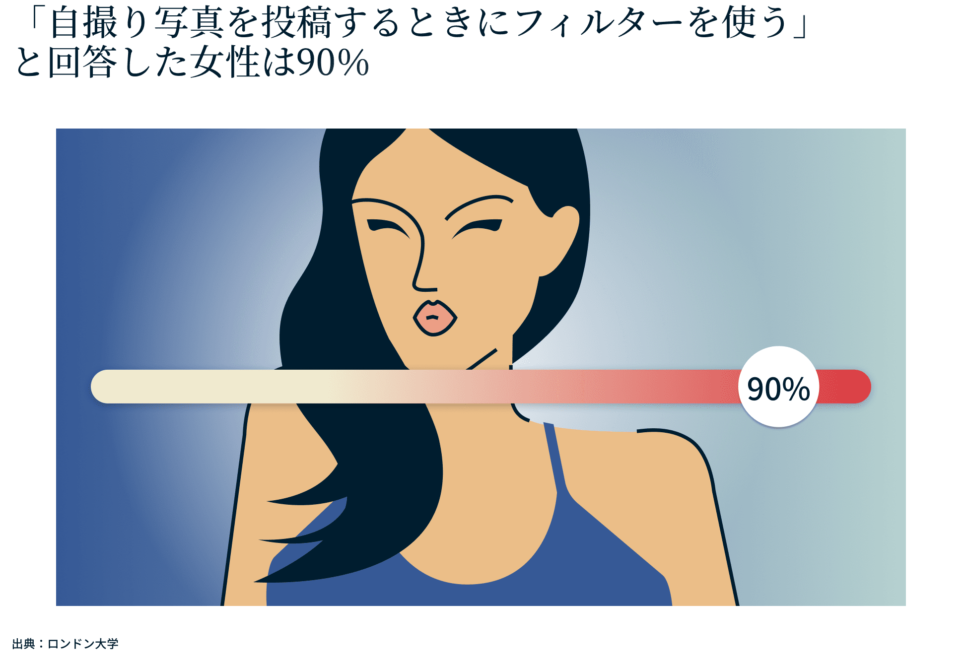女性の90％が自撮りの際にフィルターを使用