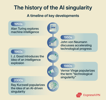 A visual timeline of the AI singularity concept.
