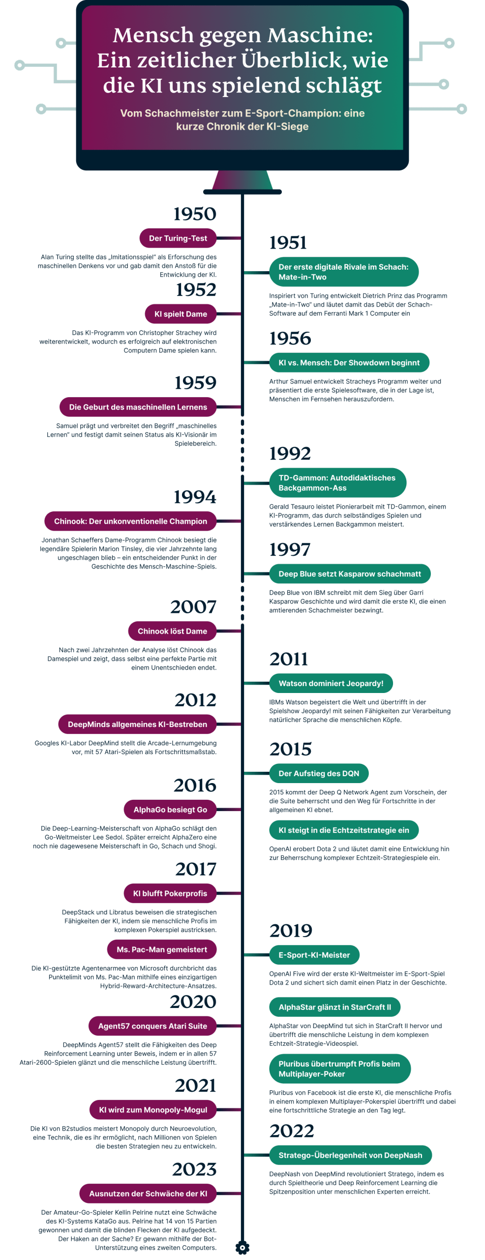 Chronologische Entwicklung von KI-Gaming