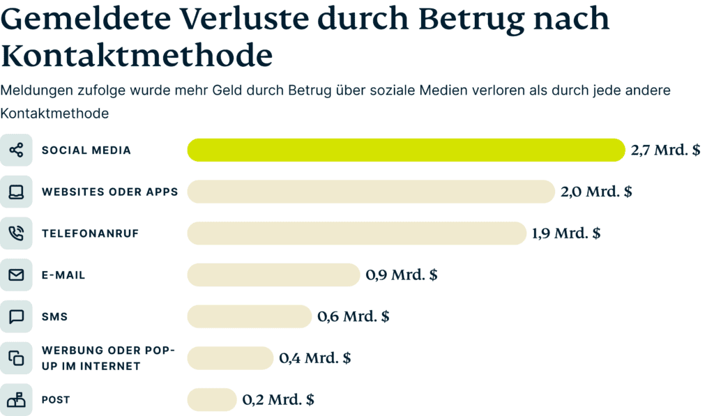 Balkendiagramm gemeldeter Betrugsverluste nach Kontaktmethode