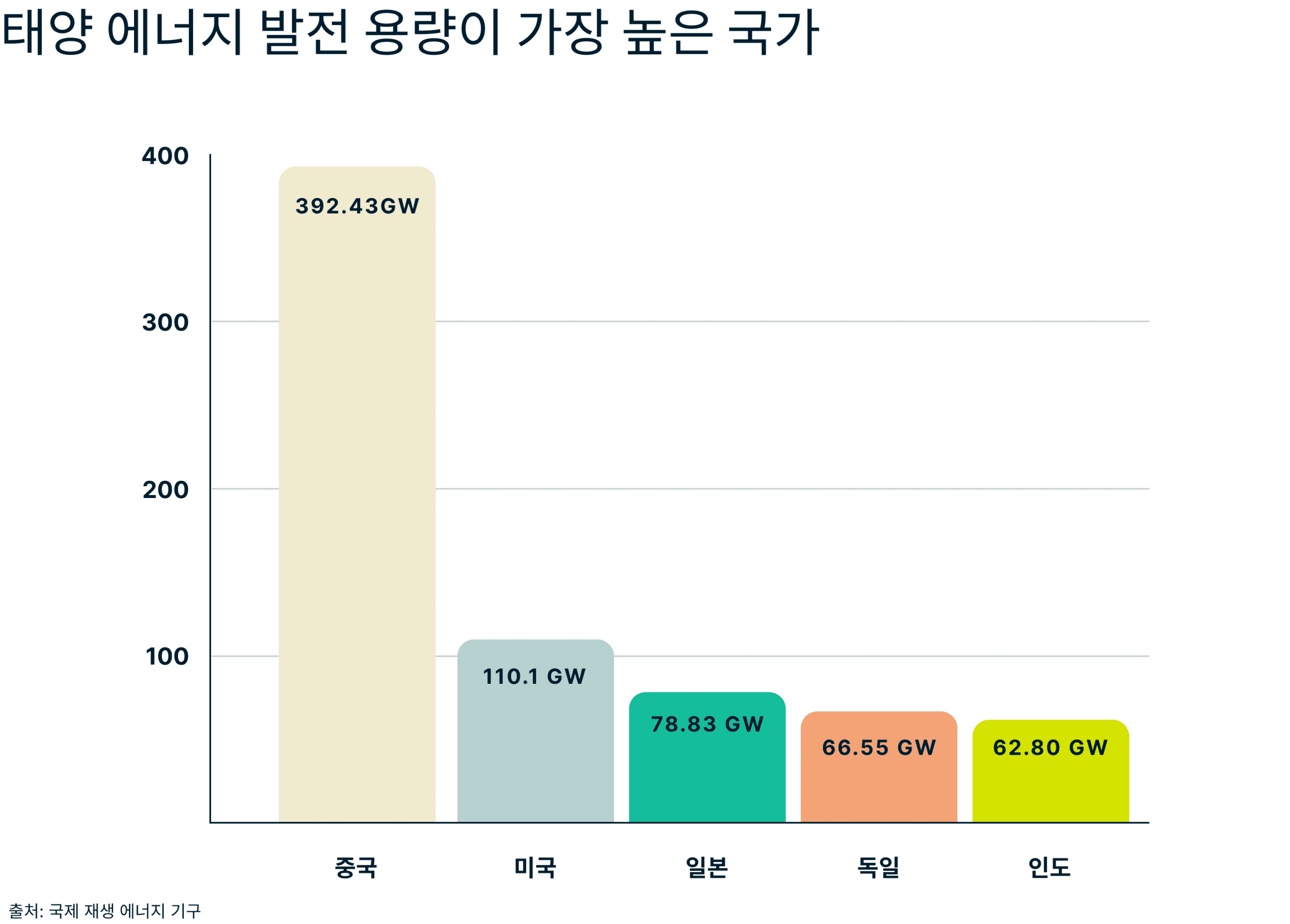 Countries With Highest Solar Energy Capacity 4 Scaled