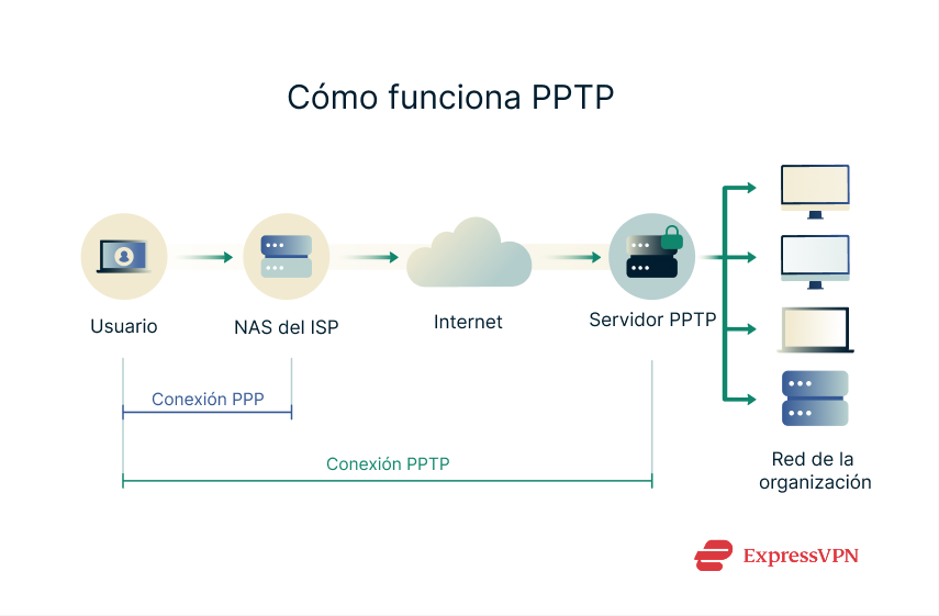 Illustration How Pptp Works 1 1 Scaled Es