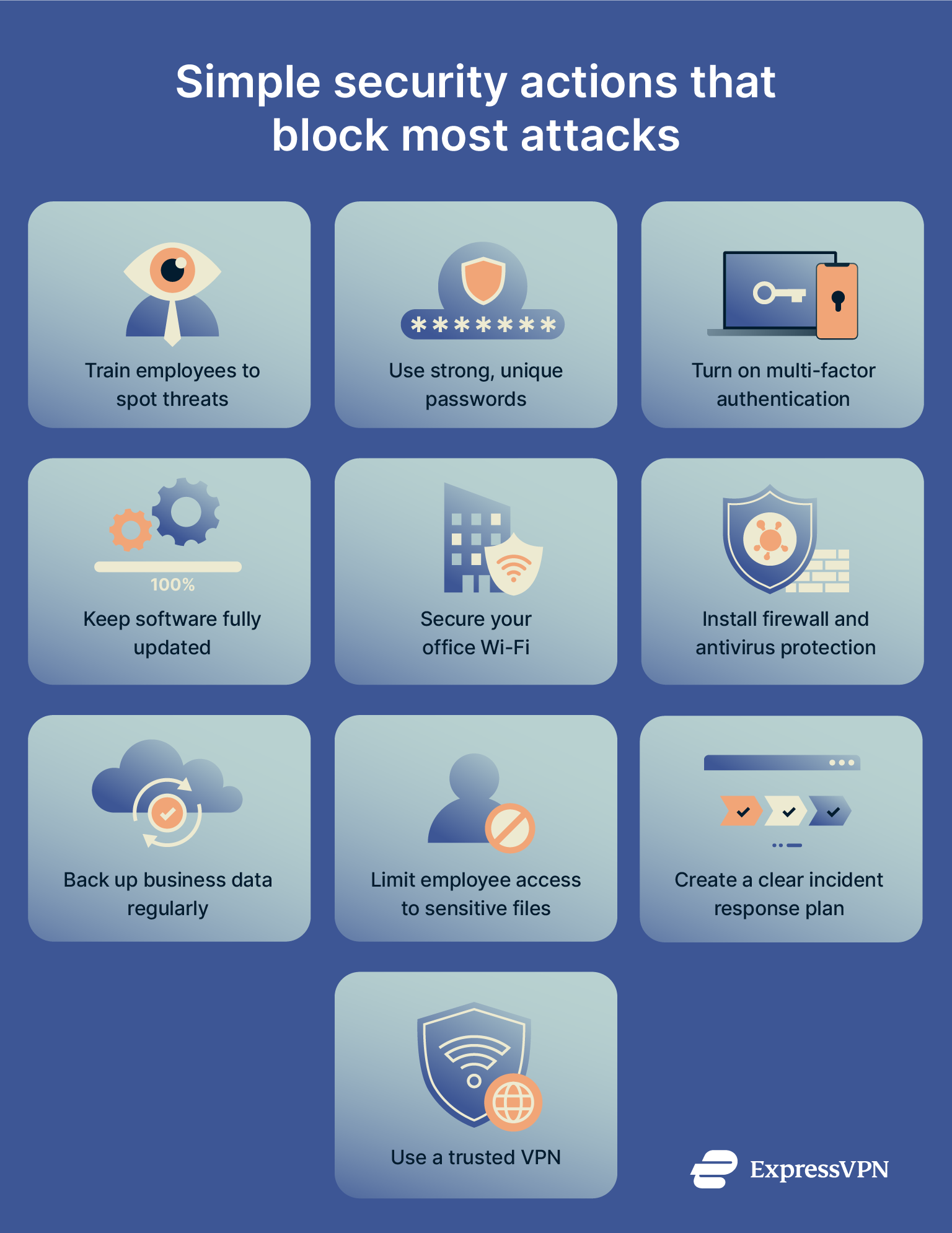 Infographic titled "Simple security actions that block most attacks," listing key tips such as using strong, unique passwords, enabling multi-factor authentication, and keeping software up to date