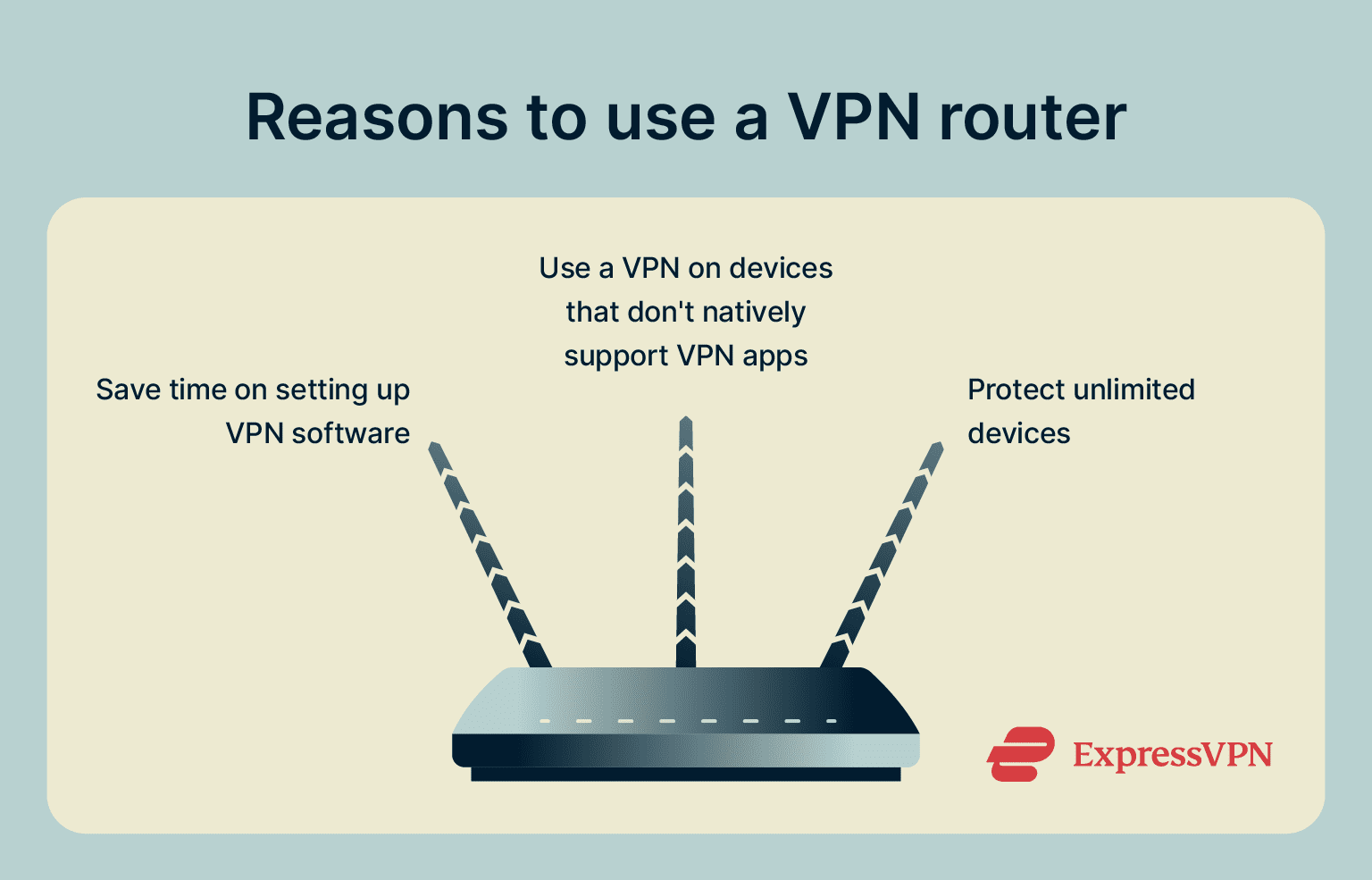 Infographic titled "Reasons to use a VPN router," listing benefits: save time setting up VPN software, use VPN on devices without native app support, and protect unlimited devices.