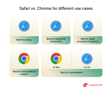 Infographic showing Safari vs. Chrome for different use cases