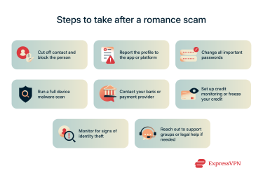 Infographic showing steps to take after a romance scam