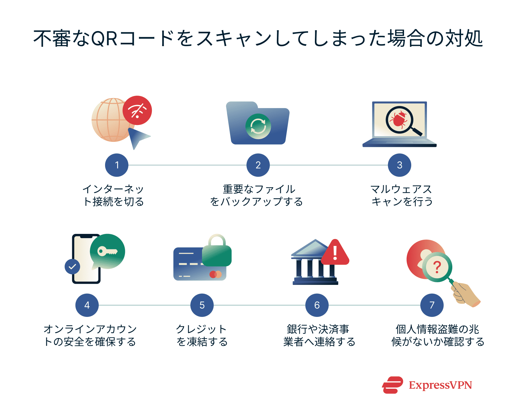 Recovery steps after scanning a malicious QR code.