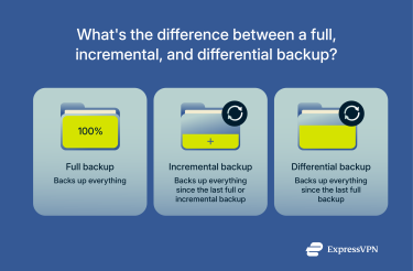 A concise explanation of the 3 main file backup methods.