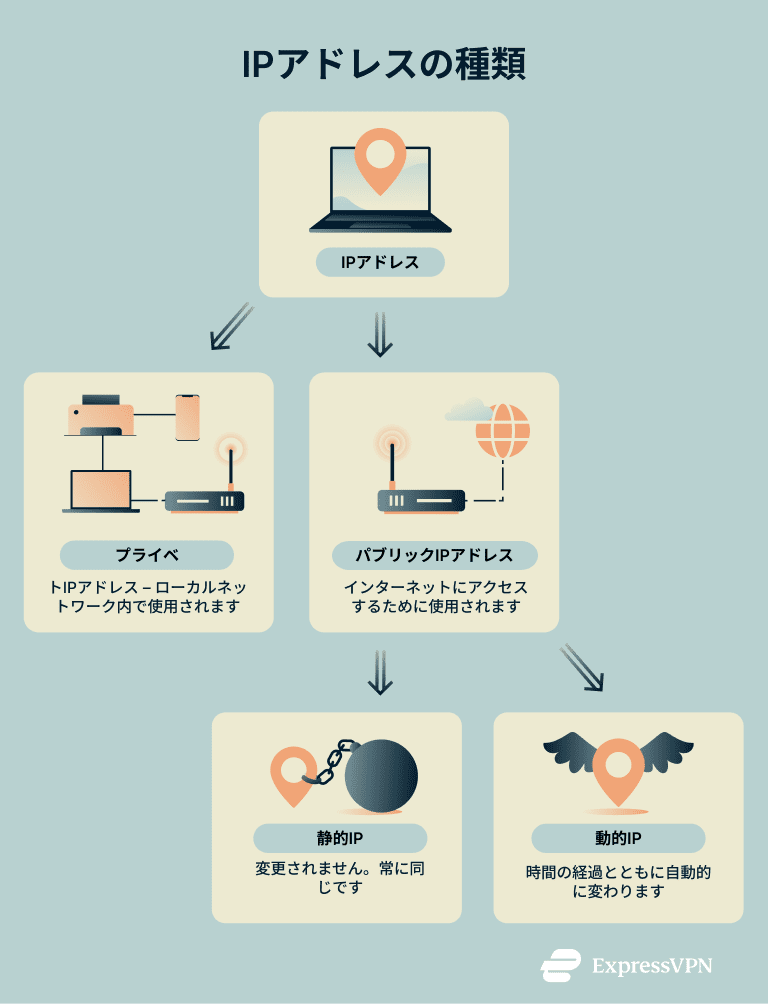 Static Vs Dynamic Ip Addresses Types Of Ip Addresses 1 4