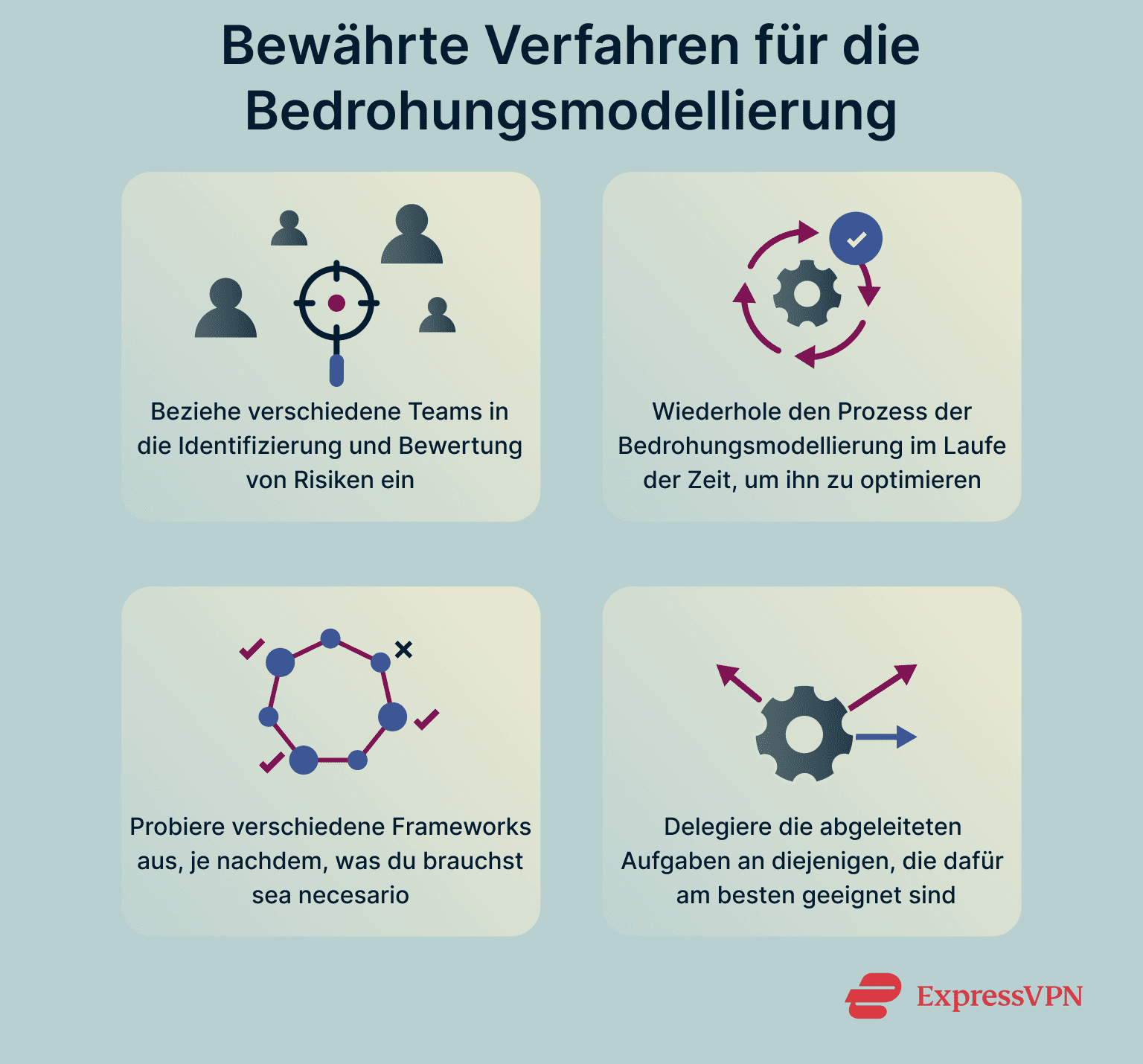 Infographic showing best threat modeling practices.