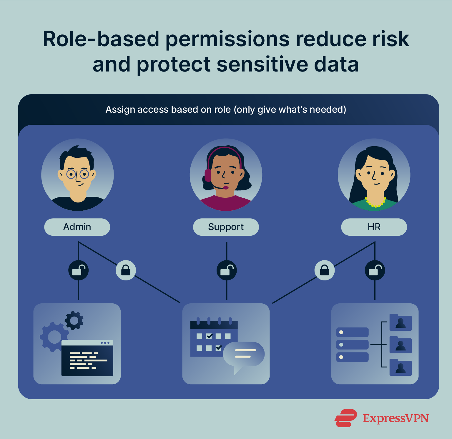 A diagram showing how businesses can give different teams access to different sets of credentials.