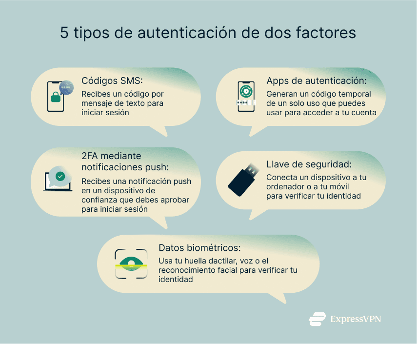 An explanation of the 5 types of 2FA methods.