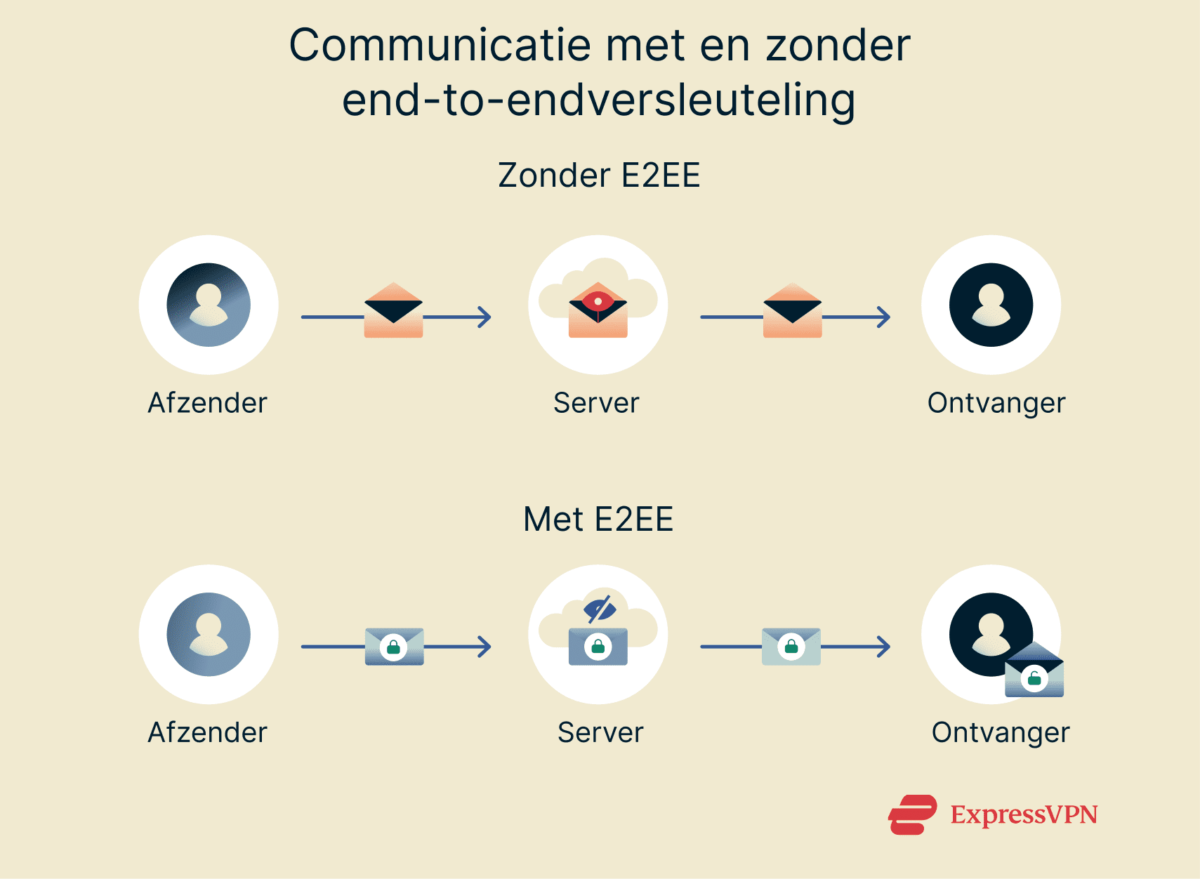 Graphic showing how digital communications look with and without end-to-end encryption.