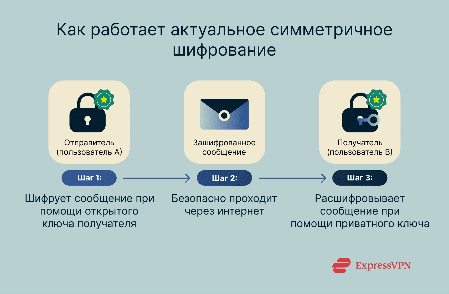 Illustration How Current Asymmetric Cryptography Works Ru