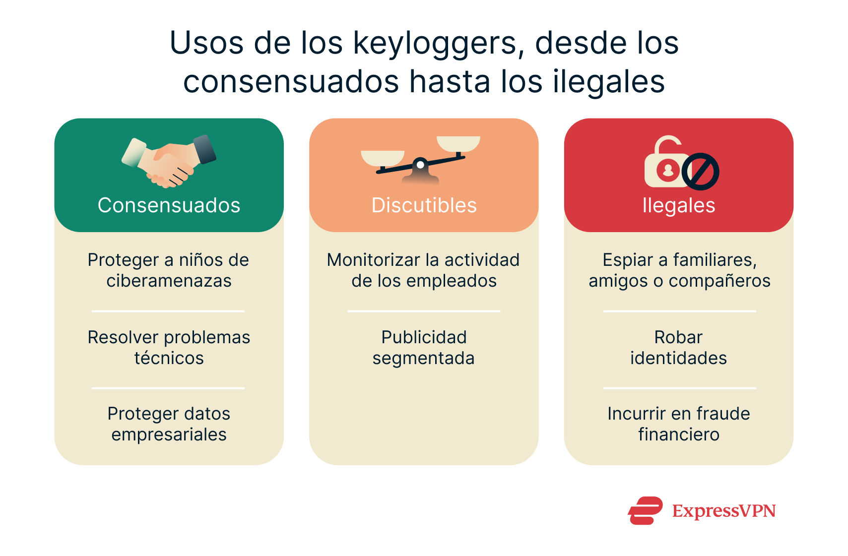 A list of some of the many ways in which keyloggers can be used, ranging from consensual and relatively ethical purposes to more malicious ones.