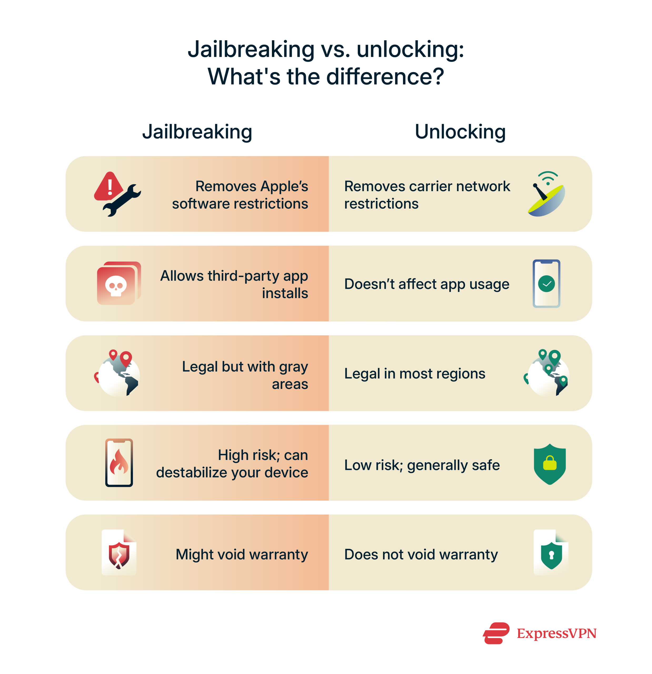 A comparative look at jailbreaking vs. unlocking.