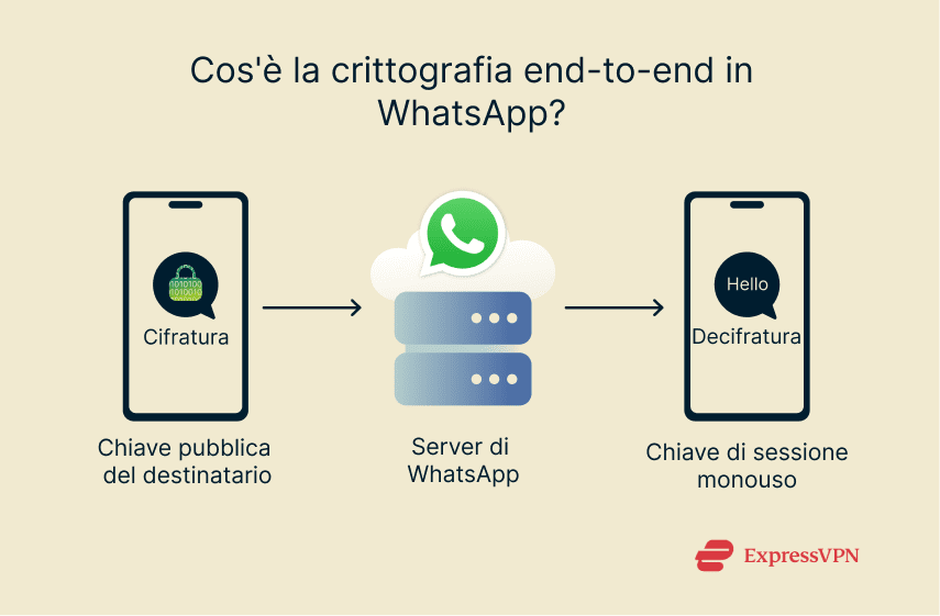 Illustration What Is End To End Encryption In Whatsapp 1 1
