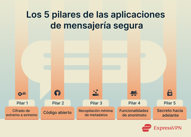 Messaging Apps The Five Pillars Of Secure Messaging Apps Es