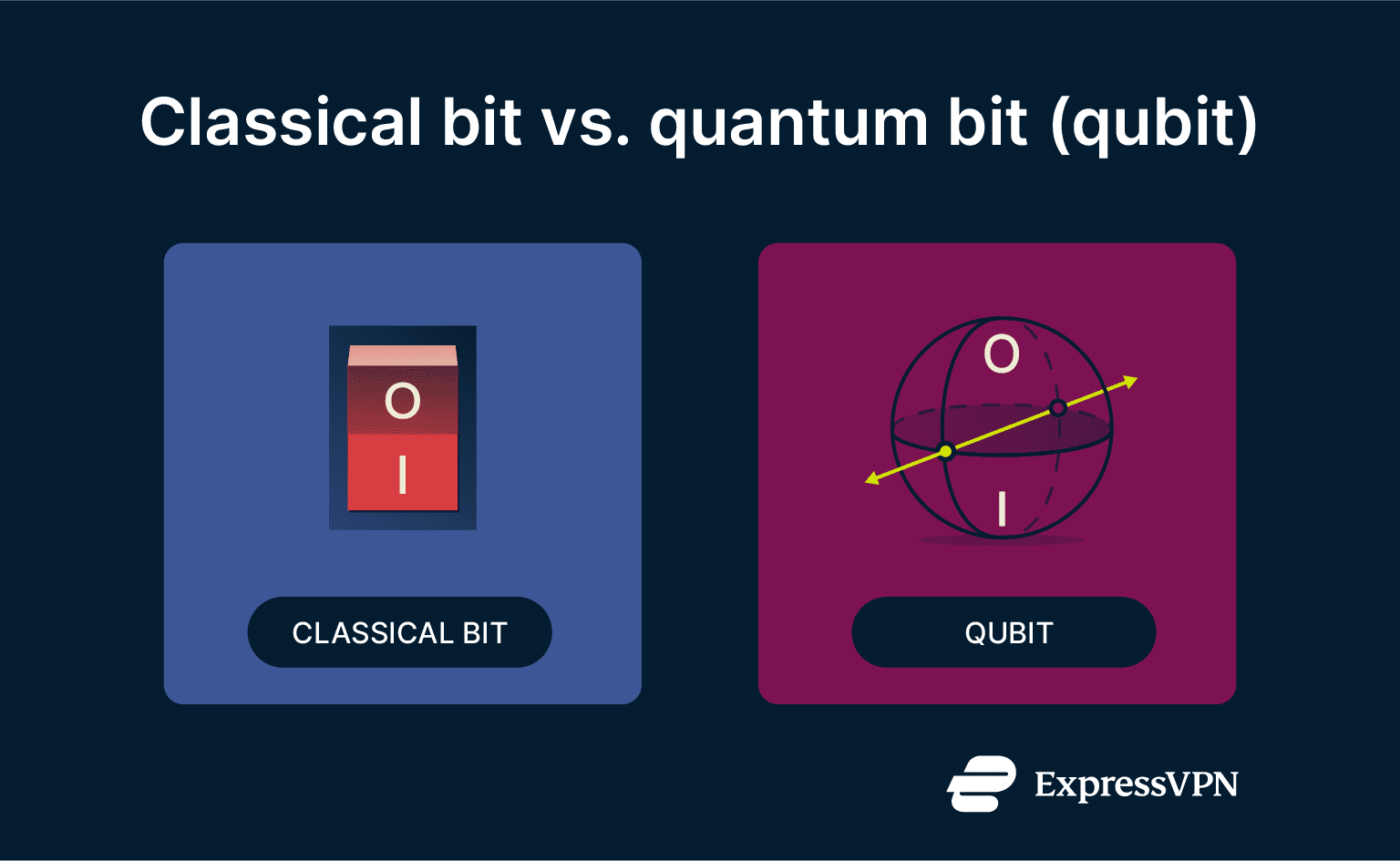 Infographic comparing a classical bit, which can be 0 or 1, to a quantum bit (qubit), which can be in a superposition of both states.