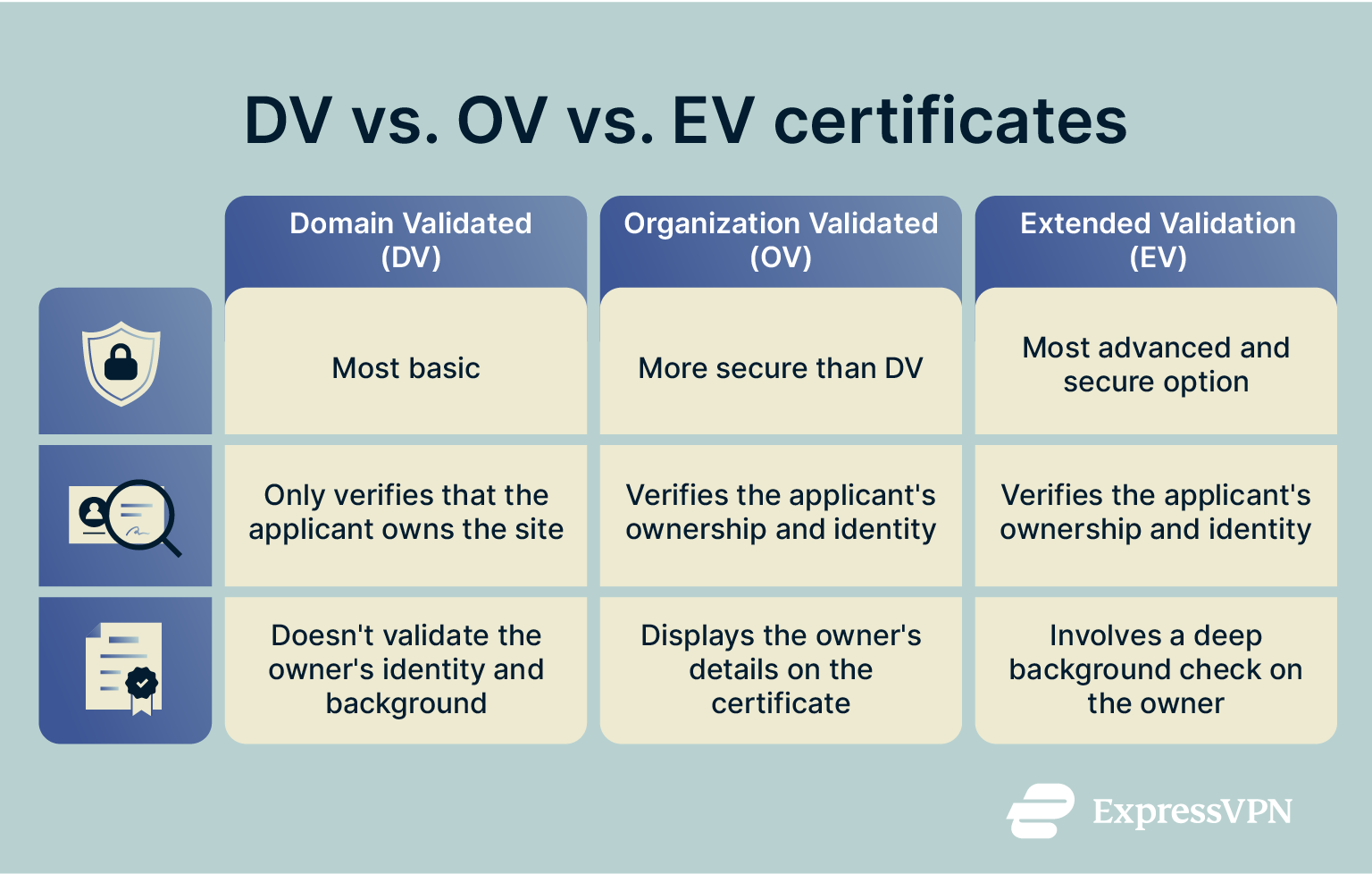 A comparison of DV, OV, and EV digital certificates.