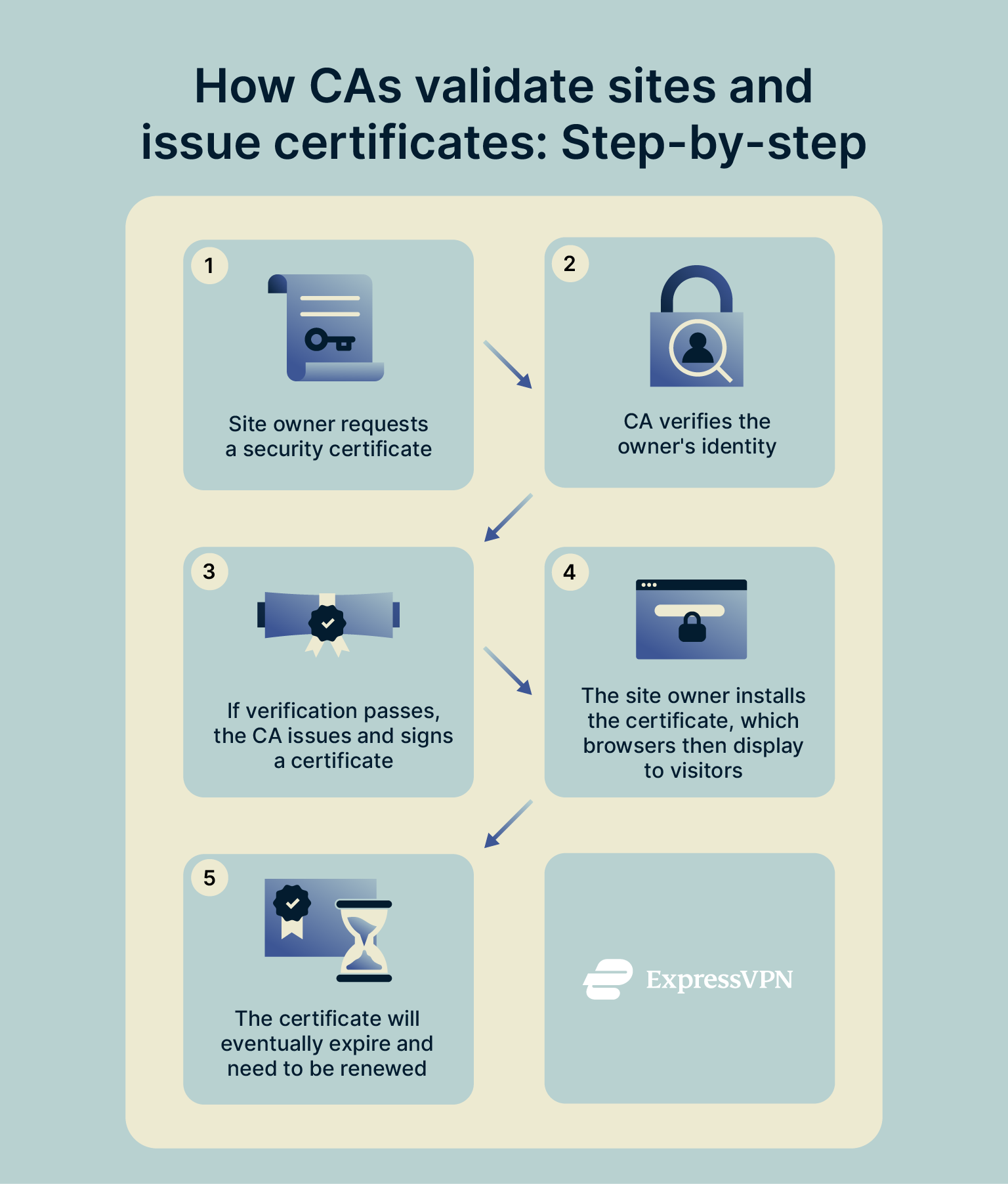 A step-by-step look at how certificate authorities work to validate site owners and issue HTTPS certificates.