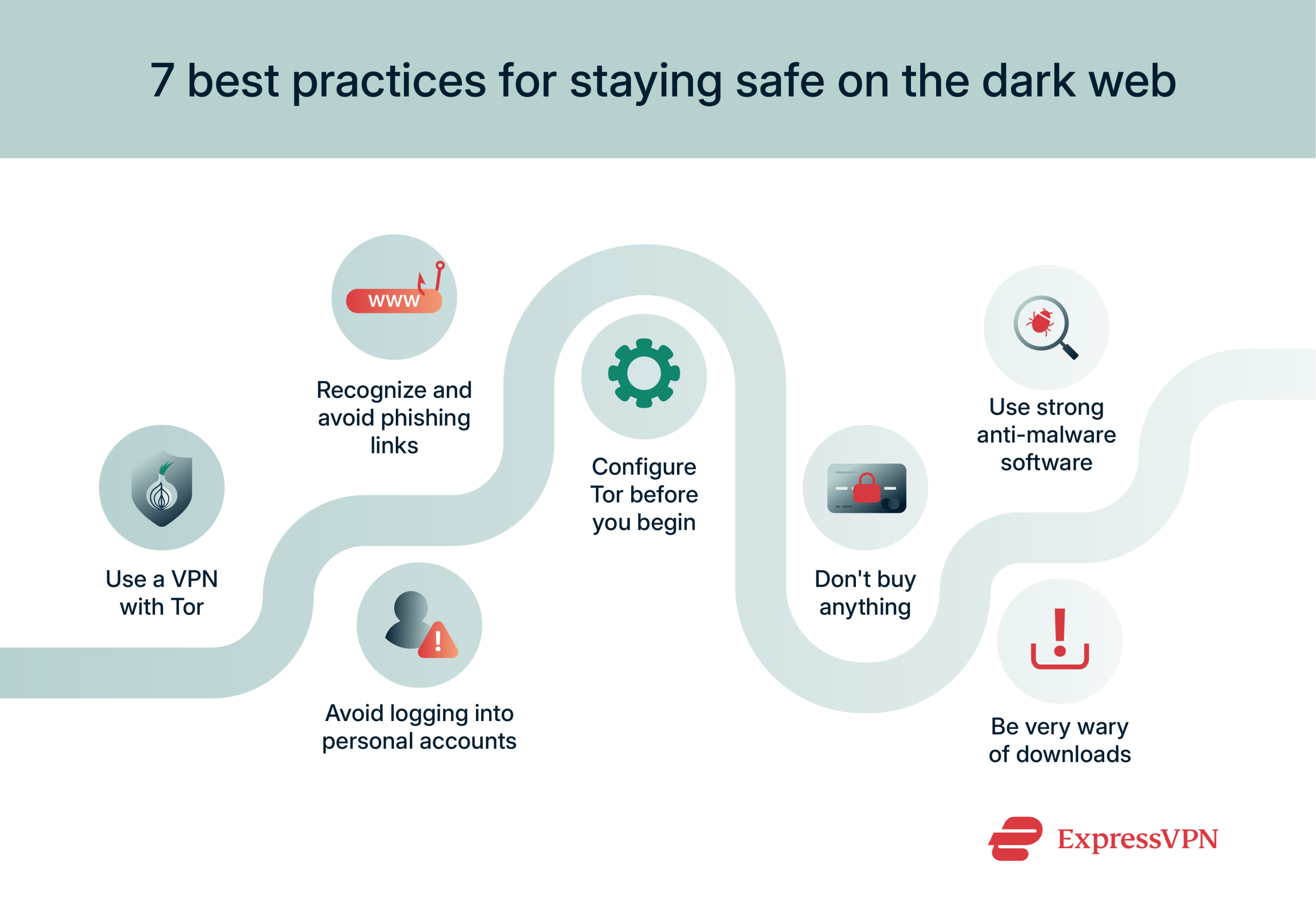 Infographic showing best ways to stay safe on the dark web.