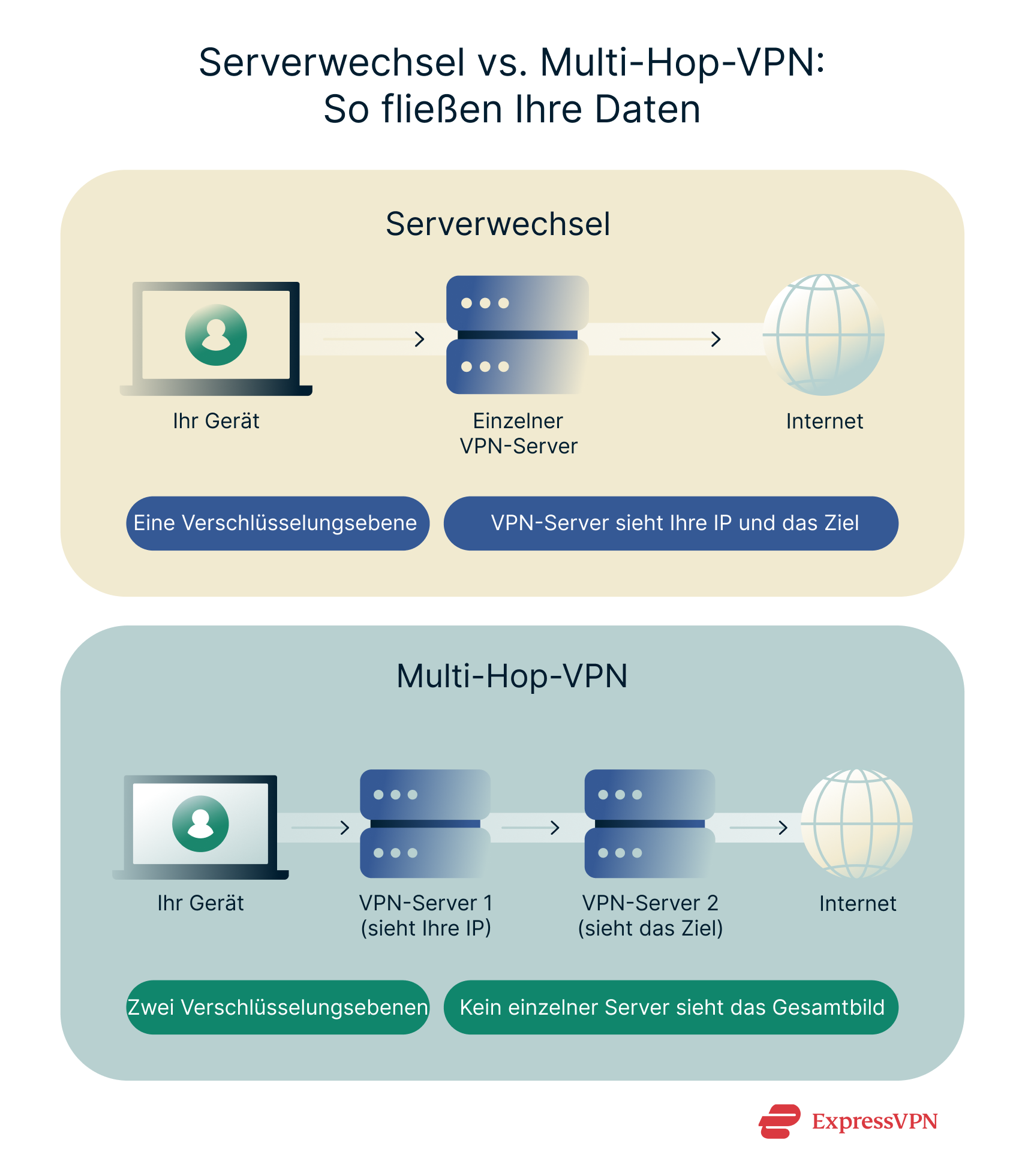 How traffic flows when manually switching servers compared to a multi-hop VPN.
