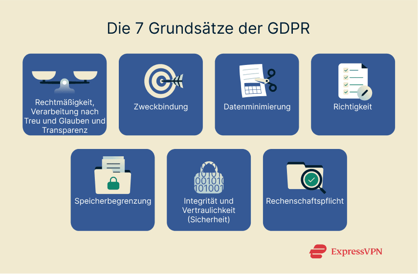Core principles of the GDPR with a short summary of each.