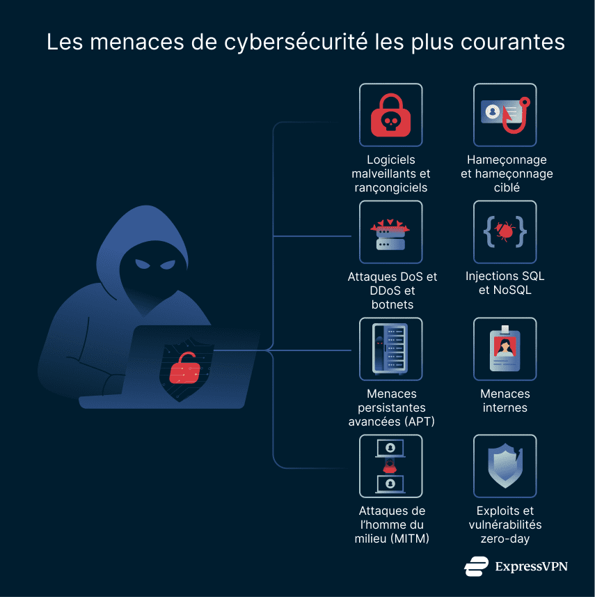 Common cybersecurity threats.