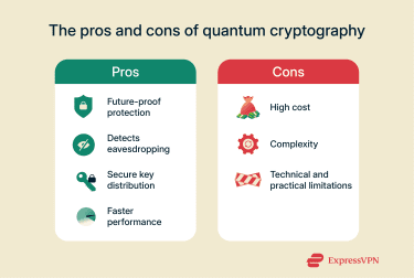 The main pros and cons of quantum cryptography.