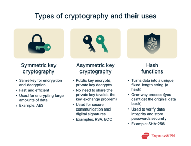 A concise explanation of the 3 main types of cryptography and their uses.