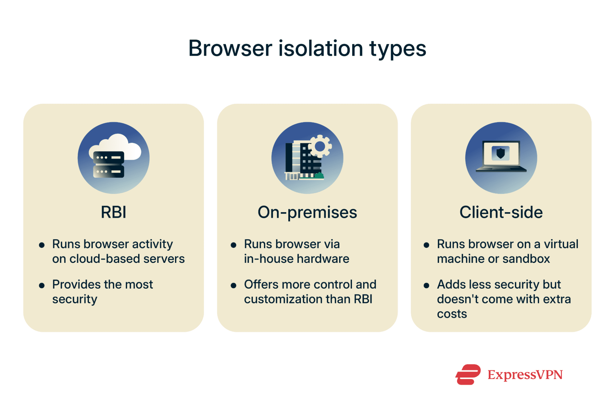A comparison of the three main types of browser isolation.