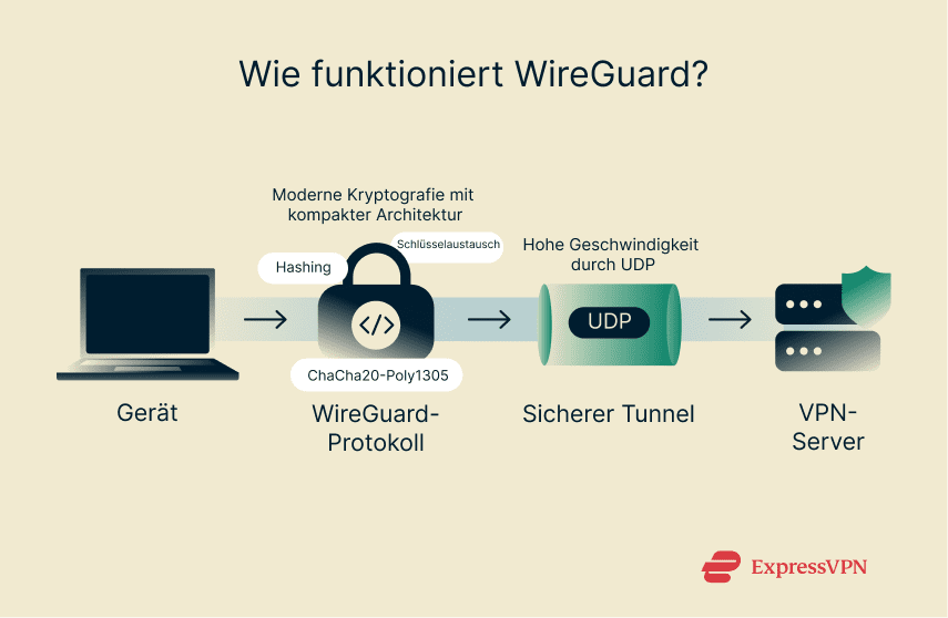 Illustration How Does A Vpn Protocol Work De 1