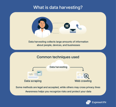 An overview of how data harvesting collects information using techniques like data scraping and web crawling.