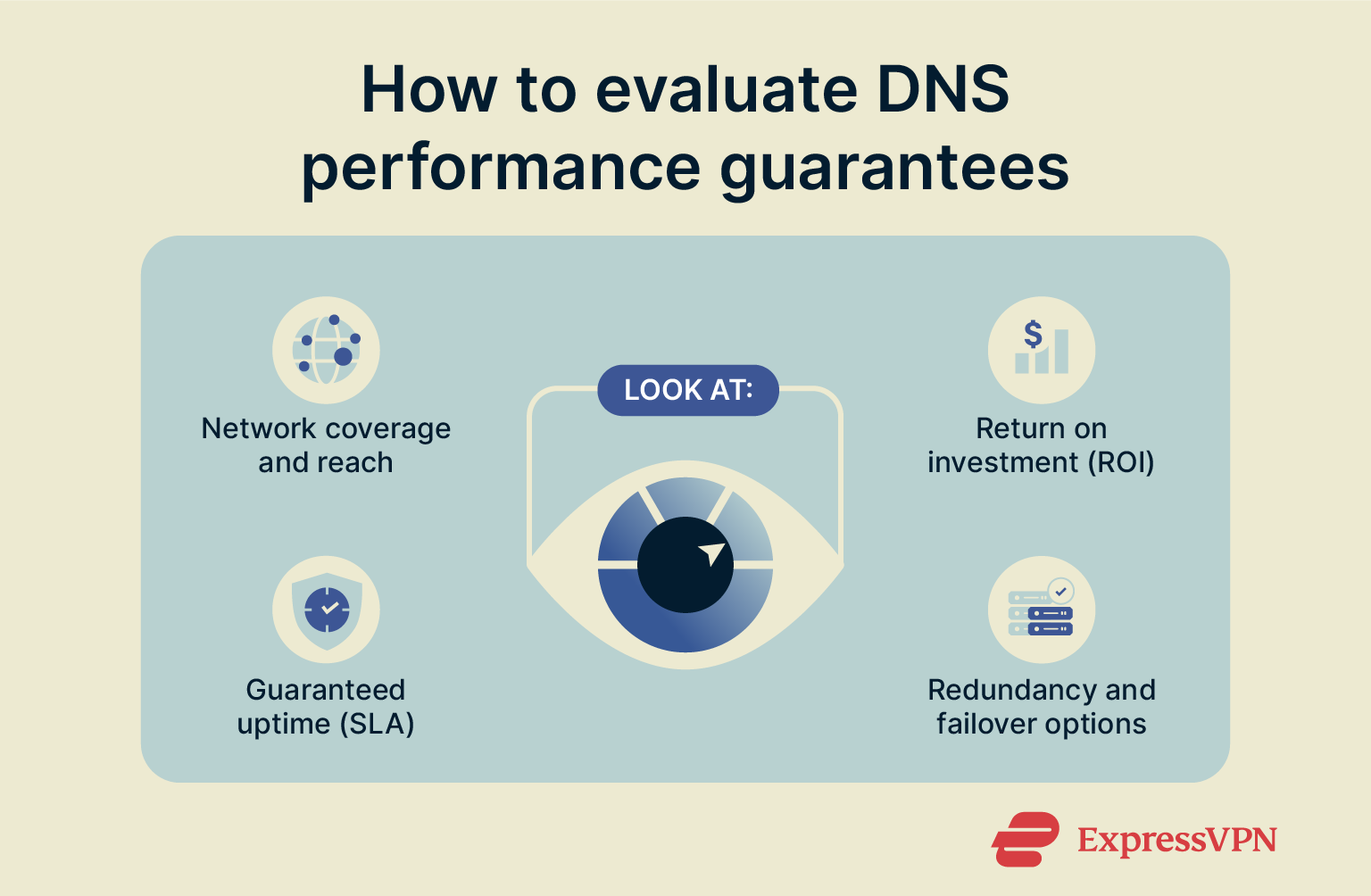 An infographic explaining how to evaluate DNS performance guarantees