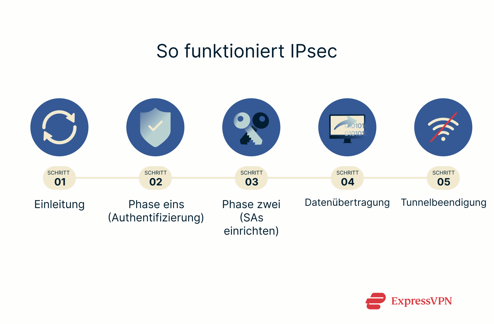 A step-by-step breakdown of how IPsec protocol works.