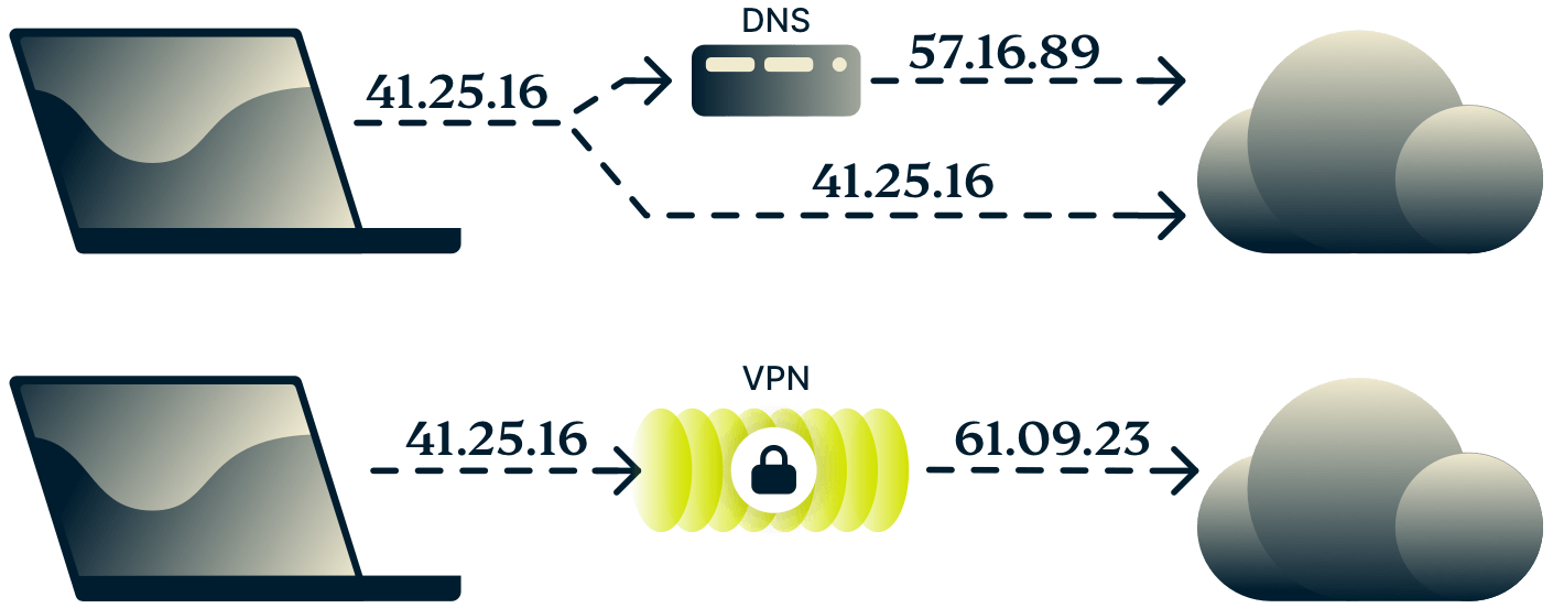 Diagram, der viser forskellen mellem DNS og en VPN.