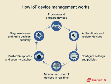 How IoT device management works.