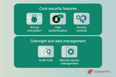 Custom image displaying the core security features and oversight tools required in a HIPPA-compliant messaging app