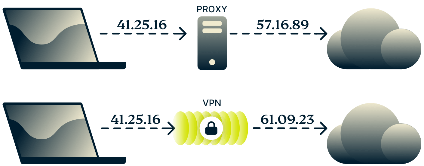 Diagram, der viser forskellen mellem en proxy og en VPN.