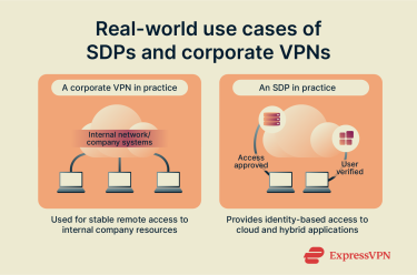 A side-by-side comparison showing corporate VPNs for broad internal access and SDP for identity-based access to specific applications.