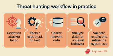 Five-step threat hunting workflow showing attacker tactic selection, hypothesis formation, data collection, behavioral analysis, and validation of results.