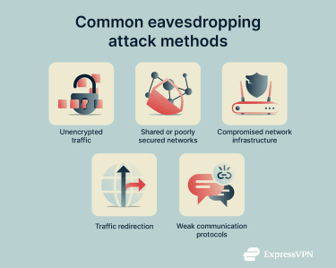 An overview of common eavesdropping attack methods