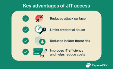 A bullet point list of the benefits of JIT access.