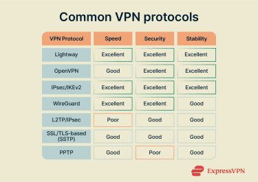 An original image that uses graphic designs to help readers choose the right protocol based on what features they need to prioritize