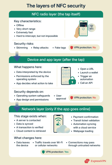 The three NFC security layers including the NFC radio layer, device and app layer, and network layer, with notes indicating where VPN protection does and does not apply