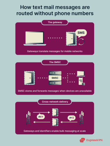 How text messages are routed through gateways and SMSCs without revealing phone numbers.